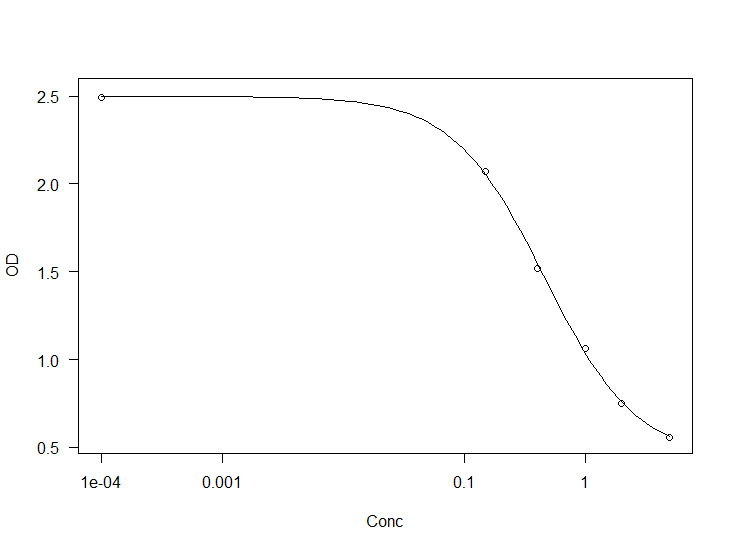 ELISA analysis in R – Katatrepsis